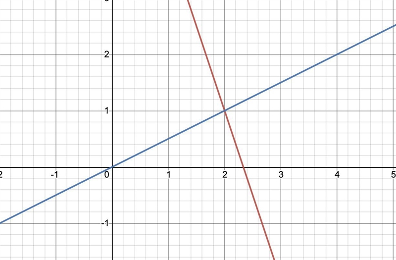 Solve the following pair of equations graphically and verify them: 3x+y=7 x≃2y please-example-1