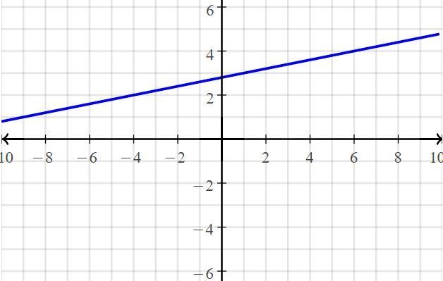 Please help! Due soon! Graph the equation using the point and the slope. y-3=1/5(x-example-1