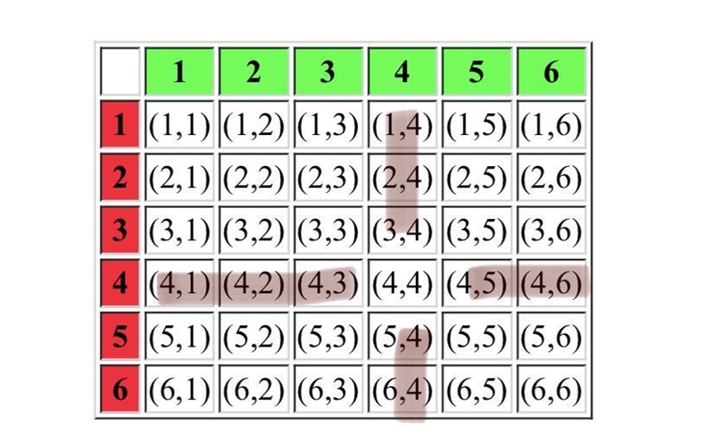 Two six sided dice are rolled. What is the probability of one of those being a 4?-example-1