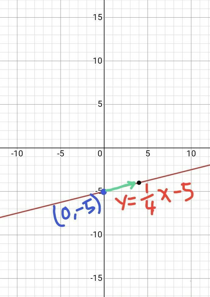 Use technology to find points and graph the line -4y=-x+20 plotting on a graph-example-1