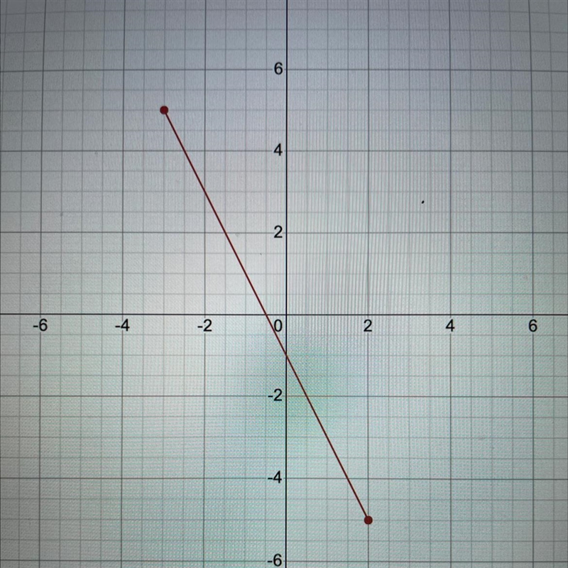 Find the slope to the points (-3,5) and (2,-5)​-example-1