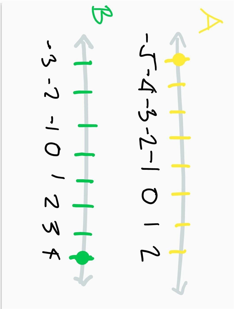 Math integers....represent the following on number line(a) -5 (b)4​-example-1