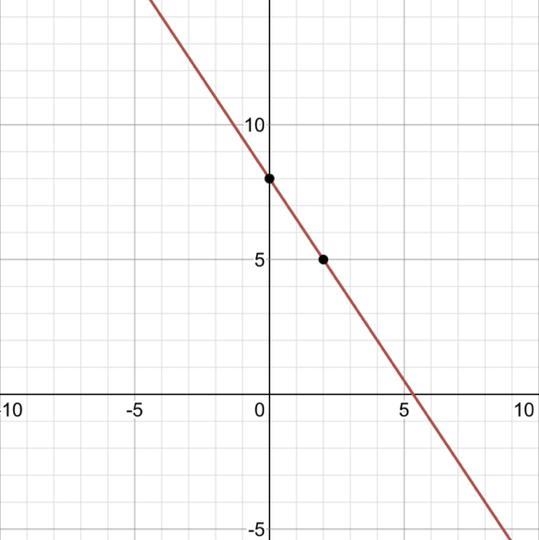 A line that passes through the point (4, 2) and has the slope of -3/2-example-1