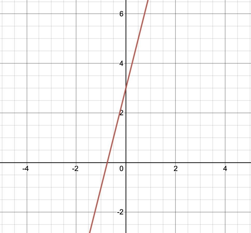 Solve the equation for y. Identify the slope and y-intercept then graph the equation-example-1