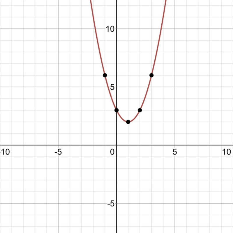 Which is the graph of f(x) = x2 - 2X + 3?-example-1