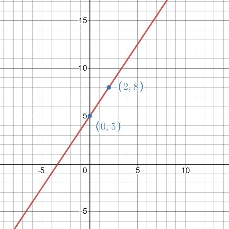 ￼PLEASE HELP Solve the equation for y. Identify the slope and y-intercept then graph-example-1