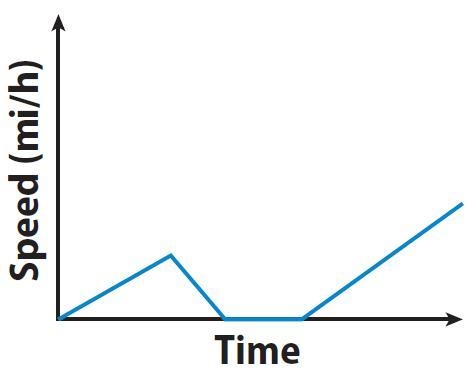 What is the best way to sketch the graph of a situation?-example-5