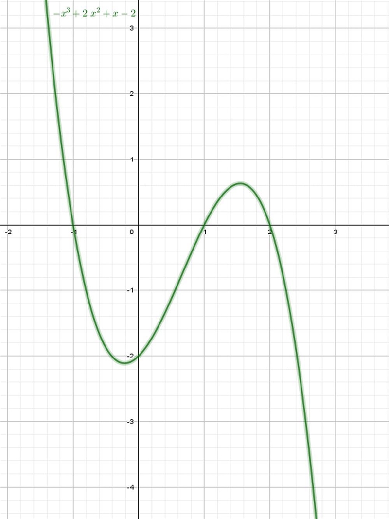 For the function f(x) = -x^3 + 2x^2 + x - 2 a. Show that (x - 1) is a factor of f-example-1