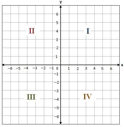 Point (10,-1) will be in quadrant-example-1