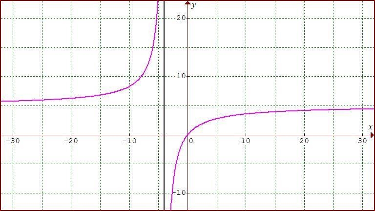 Build a function whose domain is all real numbers other than -4, and whose range is-example-1