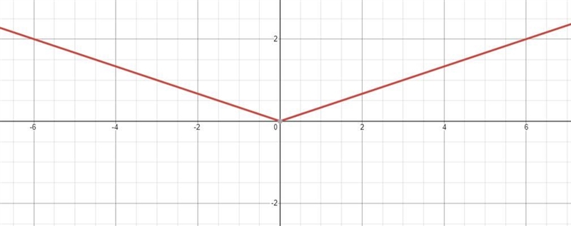 Which graph represents the function f(x) = 1/3|x|?-example-1