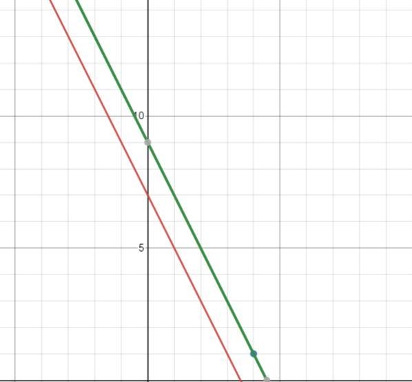 Write an equation of the line passes through (4,1) and is parallel to y=-2x+7 .-example-1