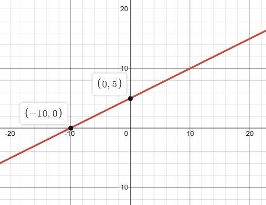 What’s the graph the line with the equation y= 1/2x+5-example-1