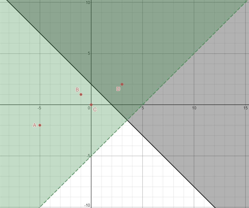 Which ordered pair is a solution to the system of inequalities? y ≥ –x + 2 y > x-example-1