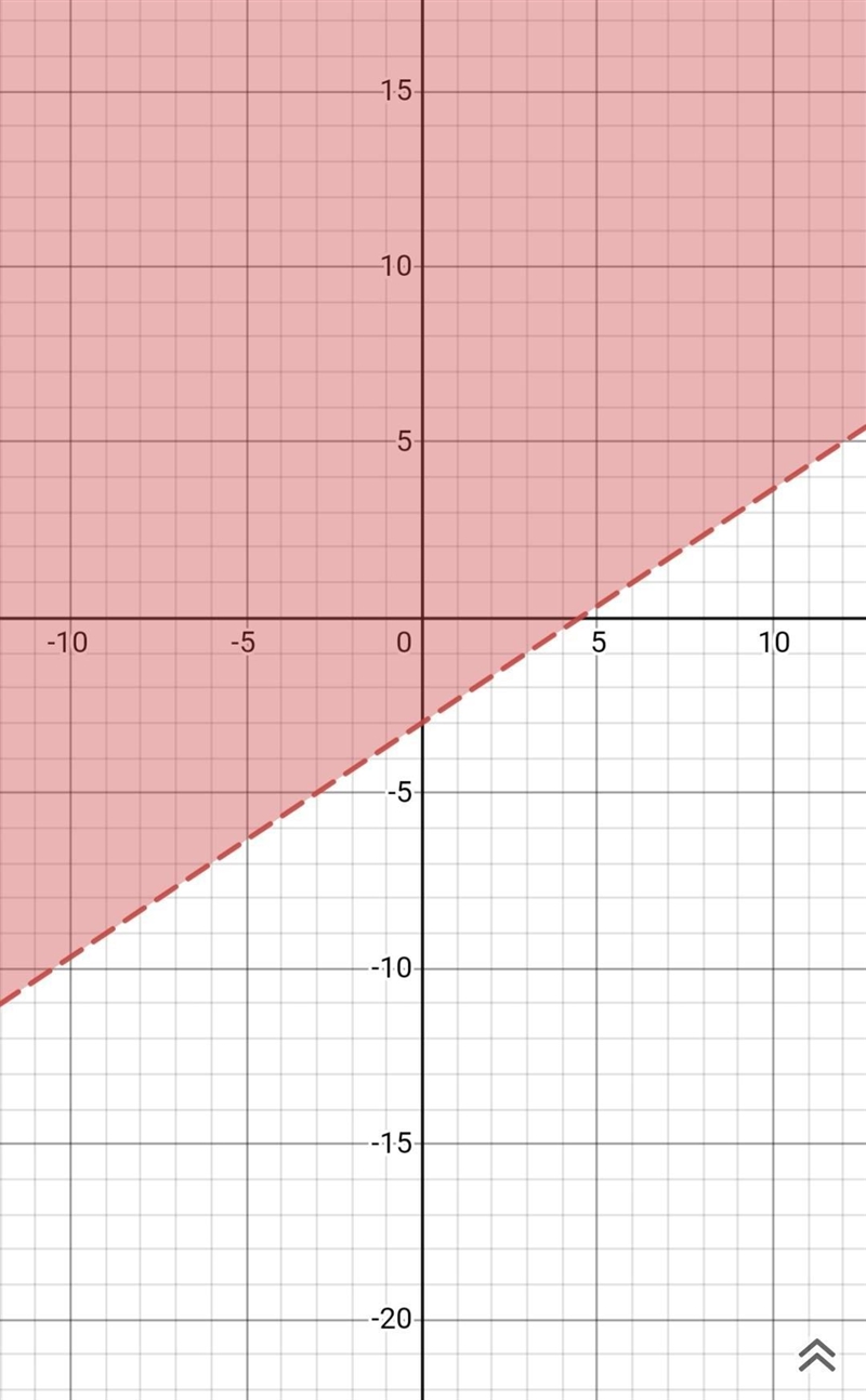 Graph system of inequalities Y>|2/3x-3 Y>|-4/3x+3-example-1