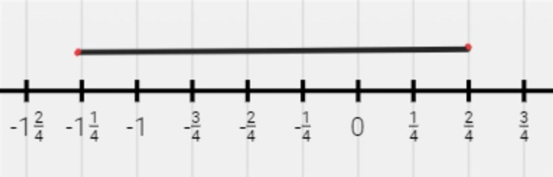 What is the difference of these fractions? use the number line and equivalent fractions-example-1