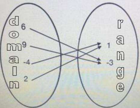 What is the domain of the following function? A. -4,-3,1,2,6,9 B. All real members-example-1