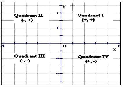 What quadrant will (-8,6) Lie on?-example-1