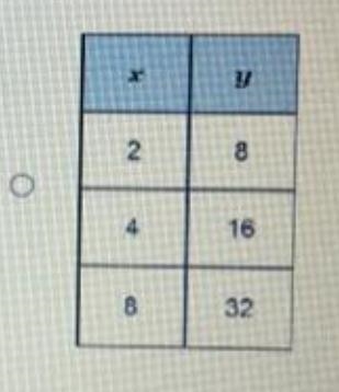 The equation y = 4x represents the relationship between time, x, and distance traveled-example-1