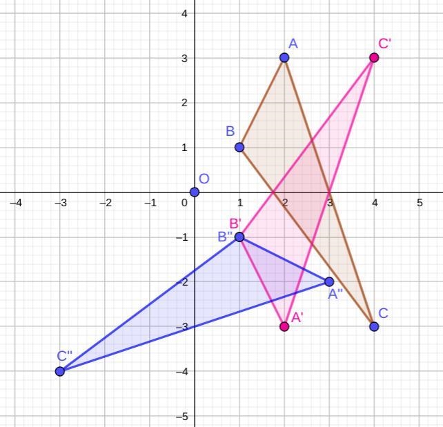 How do i reflect triangle ABC if A (2,3), B (1,1), C(4,-3) over the x axis. Also rotating-example-1