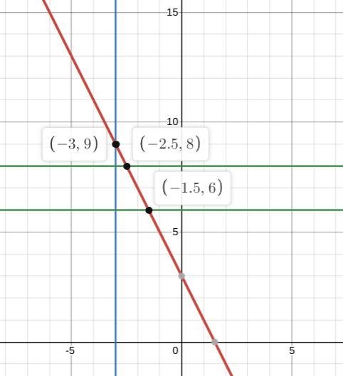 Points A(p,6), B(-3,q) and C(r,8) are on a line whose equation is y=-2x+3. How find-example-1