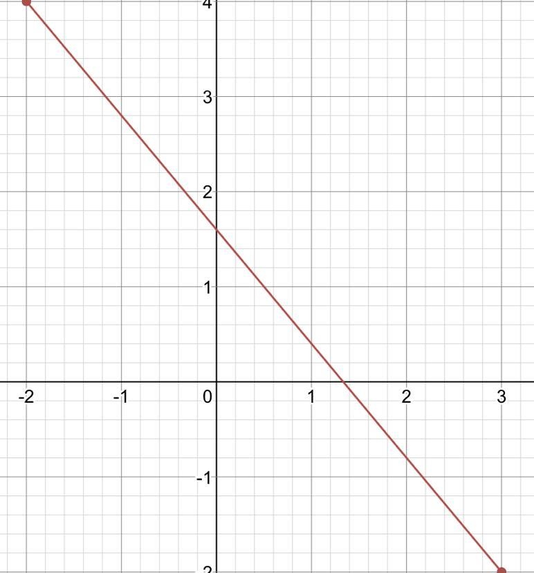 Graph the line containing the given pair of points and find the slope. ​(​-2, 4​), ​(3, -2​,​)-example-1