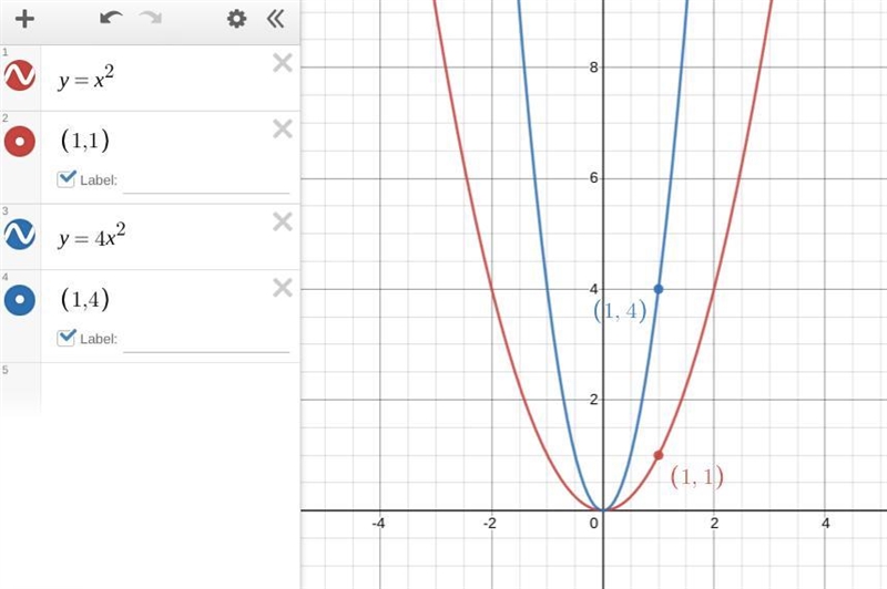 If the graph y= x^2 it’s coefficient of x^2 is multiply by 4 what change is in the-example-1