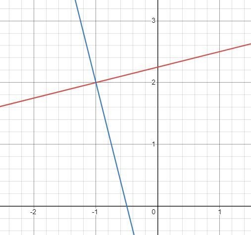 True or False: The lines 4y-x=9 and 4x + y=-2 are perpendicular and intersect at the-example-1