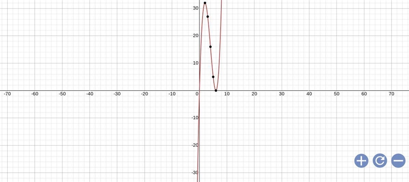 Sketch the graph of y=x(x-6)^​-example-1