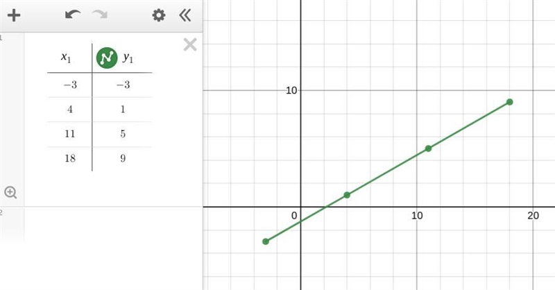 X -3,4,11,18 y -3,1,5,9 Is the relationship linear, exponential, or neither? Choose-example-1