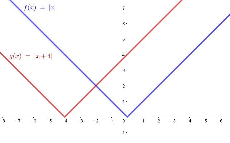 Write the equation for the graph of y = | x | translated left 4 units-example-1