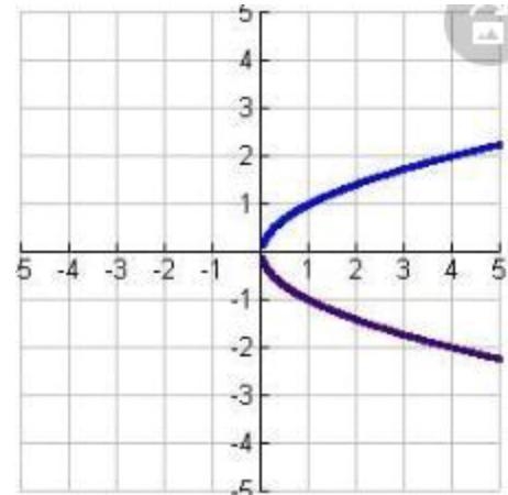 Determine which of the following graphs does not represent a function. Determine which-example-1