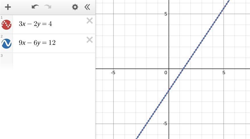 To solve the system of linear equations 3 x minus 2 y = 4 and 9 x minus 6 y = 12 by-example-1