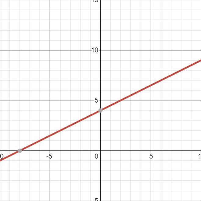 Graph: y – 3 = 1/2 (x + 2)-example-1