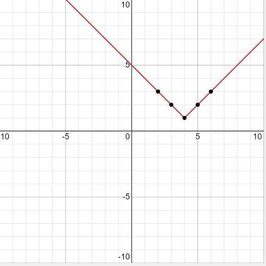 What is f(x) =|x – 4| + 1 graphed.?-example-1