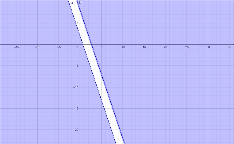 Identify the graph and describe the solution set of this system of inequalities. y-example-1