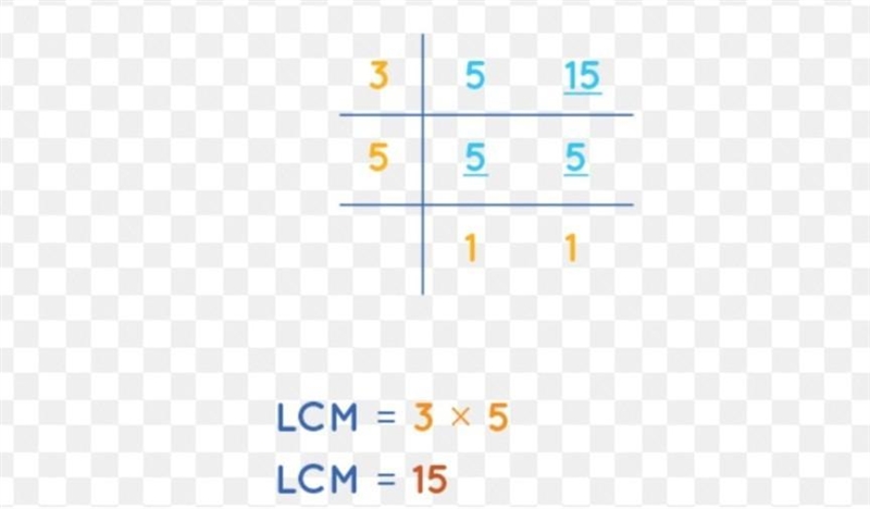 Find the LCM of 15 and 5​-example-1