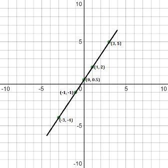 Solve for y. Then graph the equation.-example-1