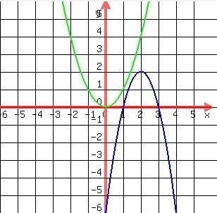 What steps transform the graph of y=x to y=-(x+2) +4-example-1