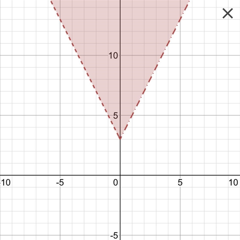 Graph Absolute Value of the inequality y-2|x|>3-example-1