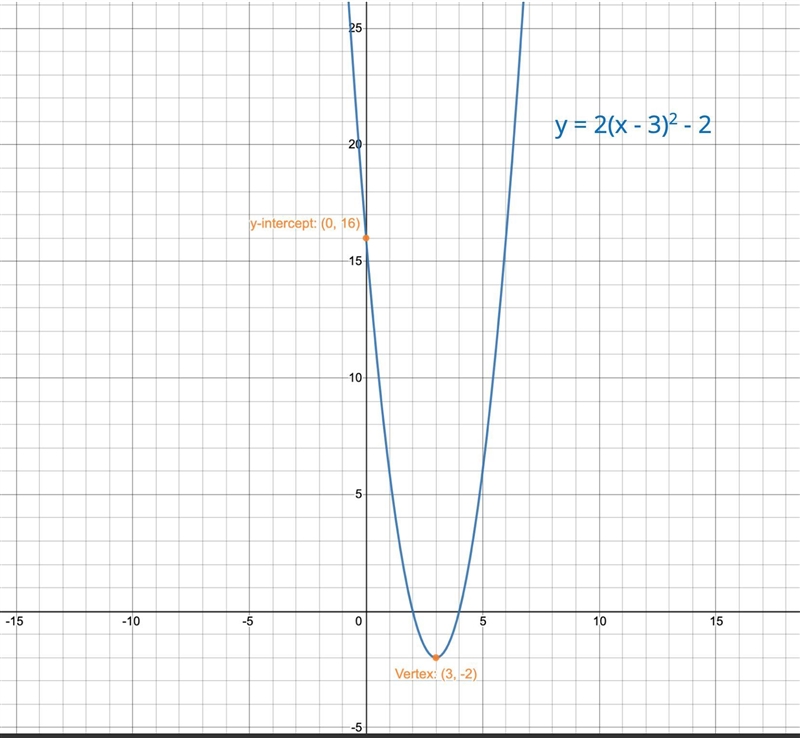 Find the quadratic equation whose parabola has vertex (3, –2) and y-intercept (0, 16). Give-example-1