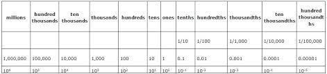 Write each power of ten in standard notation. 10‐³​-example-1