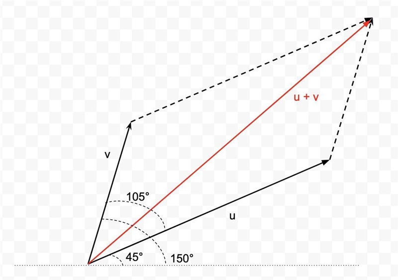 Let |u| = 10 at an angle of 45° and |v| = 13 at an angle of 150°, and w = u + v. What-example-1