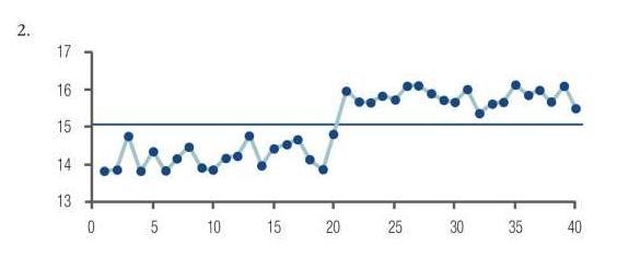 Refer to the run chart given in Section 8.1 Exercise 2. Determine if the process appears-example-1