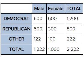 Refer to the table. Determine the percent of all voters that did not vote Republican-example-1