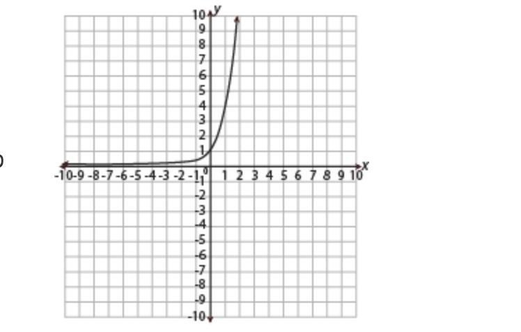 Which graph best represents the function f(x)=2x ?-example-1