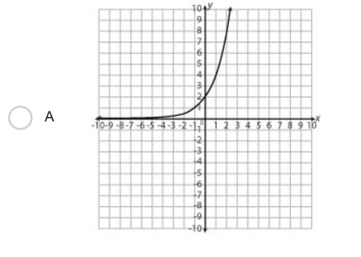 Which graph best represents the function f(x)=2x ?-example-2