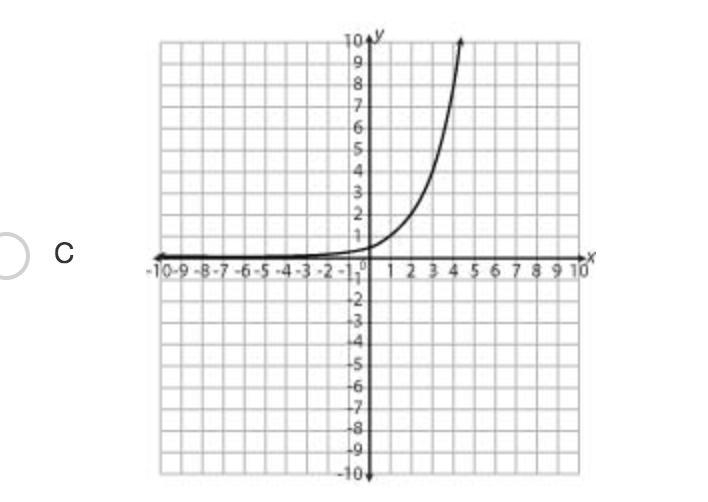 Which graph best represents the function f(x)=2x ?-example-3