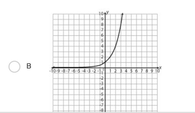 Which graph best represents the function f(x)=2x ?-example-4