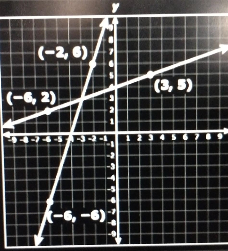 The two lines graphed on the coordinate grid each represent an equation. (-2, 6) (3,5) (-6, 2) (-6, -6) Which-example-1